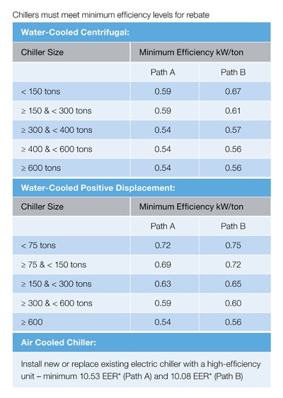 List of minimum efficiency levels needed to qualify for a chiller rebate