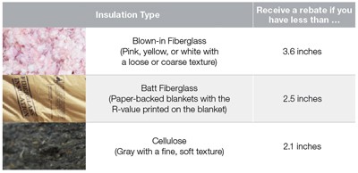 chart of insulation types with associated rebates